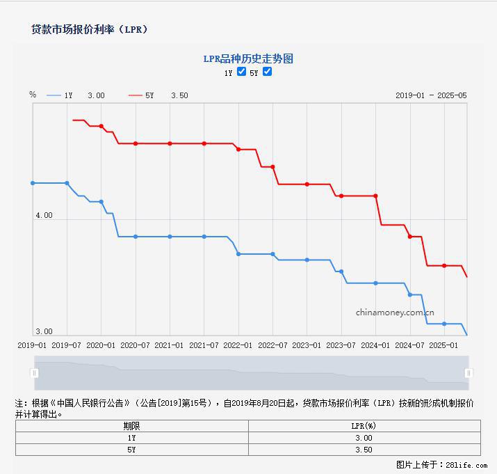 重磅！降息！桂林房贷利率3.0% - 怒江生活资讯 - 怒江28生活网 nujiang.28life.net